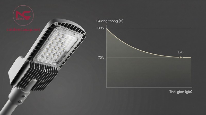 tuổi thọ đèn LED