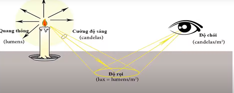 độ rọi lux là gì