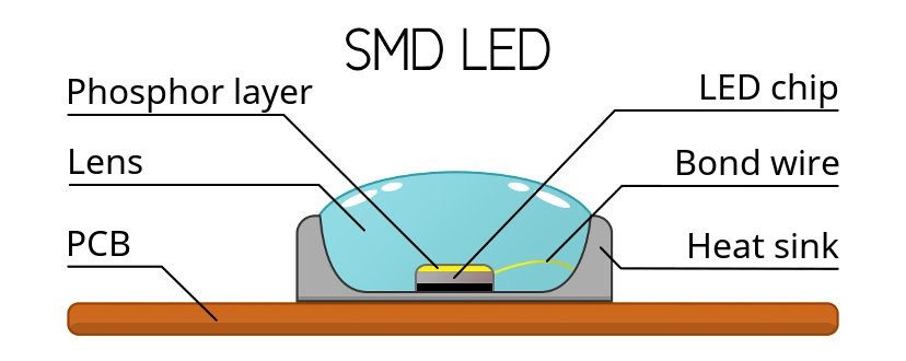 Chip LED SMD (Surface Mounted Device) Là Gì