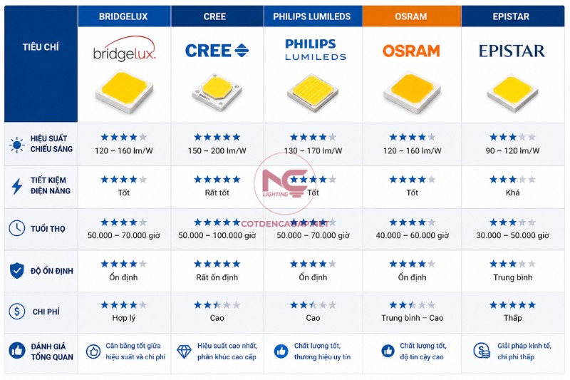 So sánh chip LED Bridgelux với Cree Philips Osram và Epistar