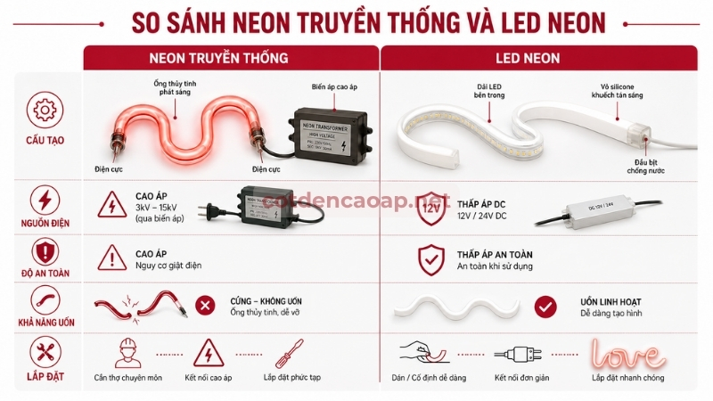 So sánh đèn neon truyền thống và LED neon