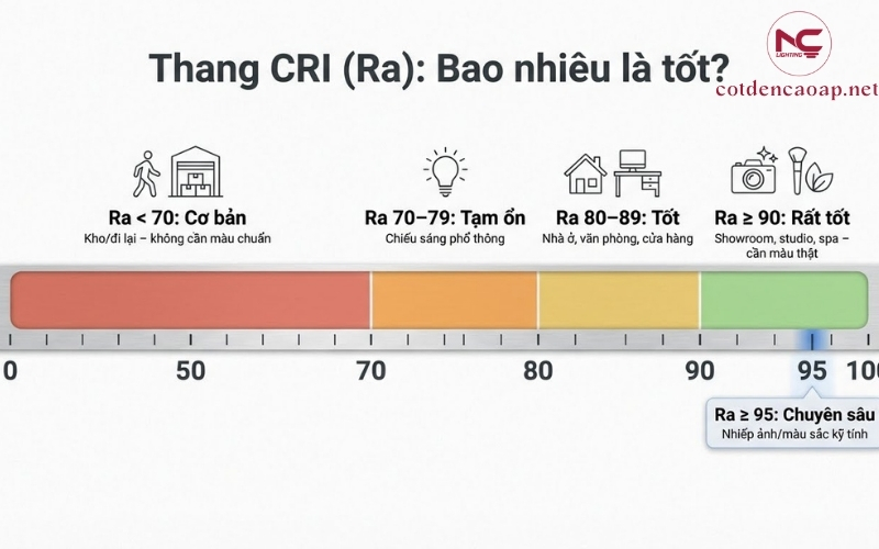 Thang CRI (Ra) 0 đến 100