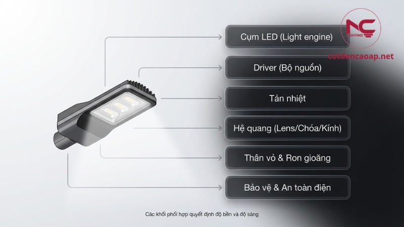 Sơ đồ khối cấu tạo đèn LED