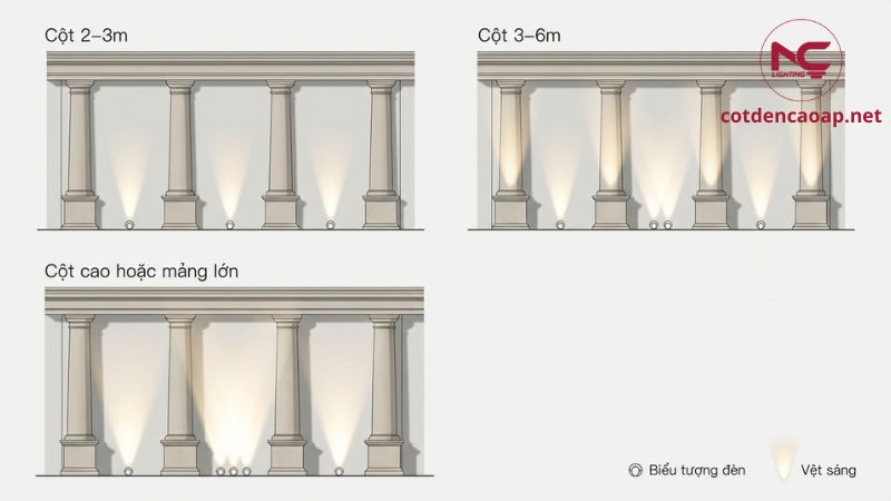 Sơ đồ bố trí số lượng đèn rọi cột theo chiều cao và nhịp mặt tiền