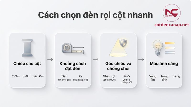 Infographic cách chọn đèn rọi cột theo chiều cao cột và góc chiếu