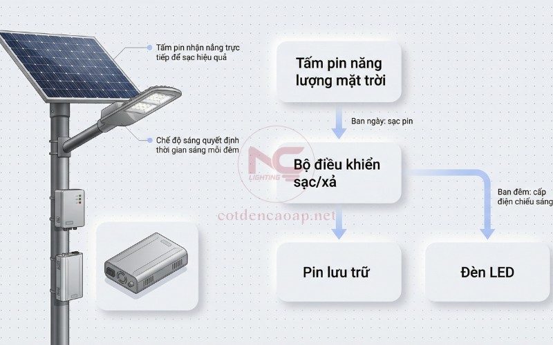 Sơ đồ cấu tạo đèn năng lượng mặt trời: tấm pin, pin, controller, LED
