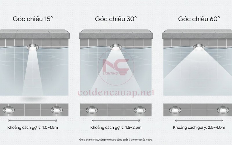 Sơ đồ góc chiếu và khoảng cách lắp đèn âm nước