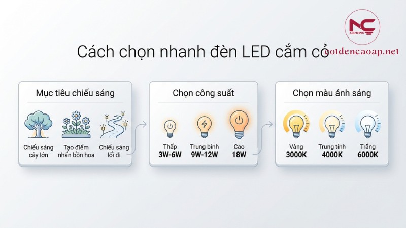 cách chọn đèn LED cắm cỏ