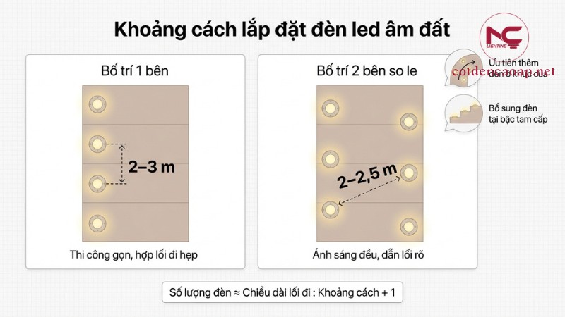 Khoảng cách lắp đặt đèn âm đất