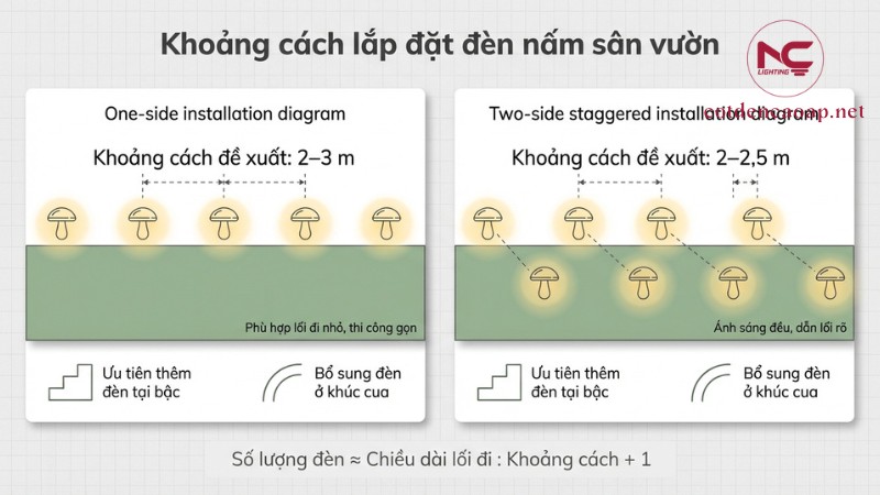 Khoảng cách lắp đèn nấm