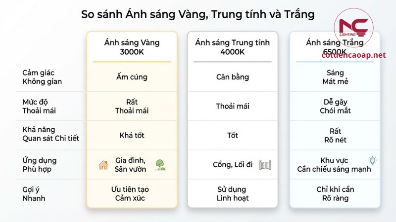 So sánh ánh sáng vàng 3000k trung tính 4000k trắng 6500k