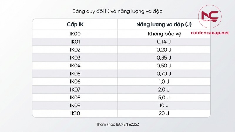 Bảng quy đổi cấp độ IK và năng lượng va đập (J) theo IEC/EN 62262