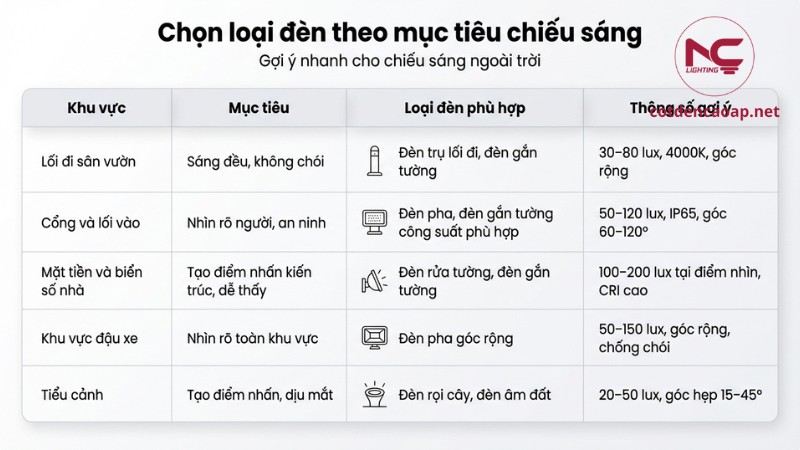 gợi ý chọn loại đèn ngoài trời theo mục tiêu độ sáng
