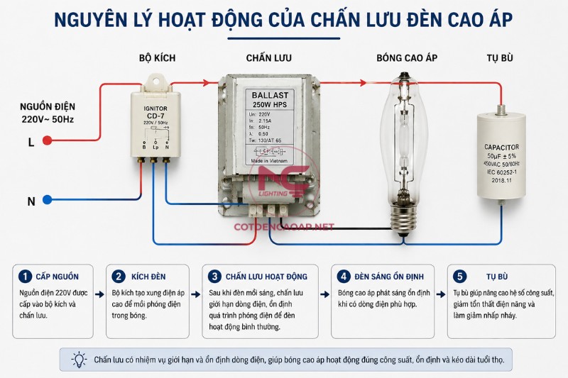 Sơ đồ nguyên lý hoạt động của chấn lưu trong đèn cao áp